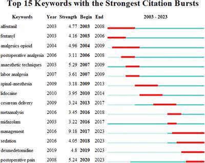 Global research on sufentanil use in anesthesiology from 2003 to 2023: a bibliometric analysis